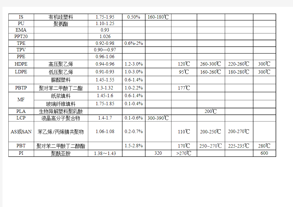 常见塑料物性一览表