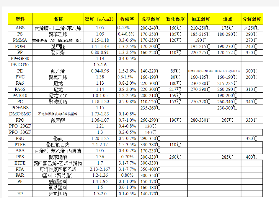 常见塑料物性一览表