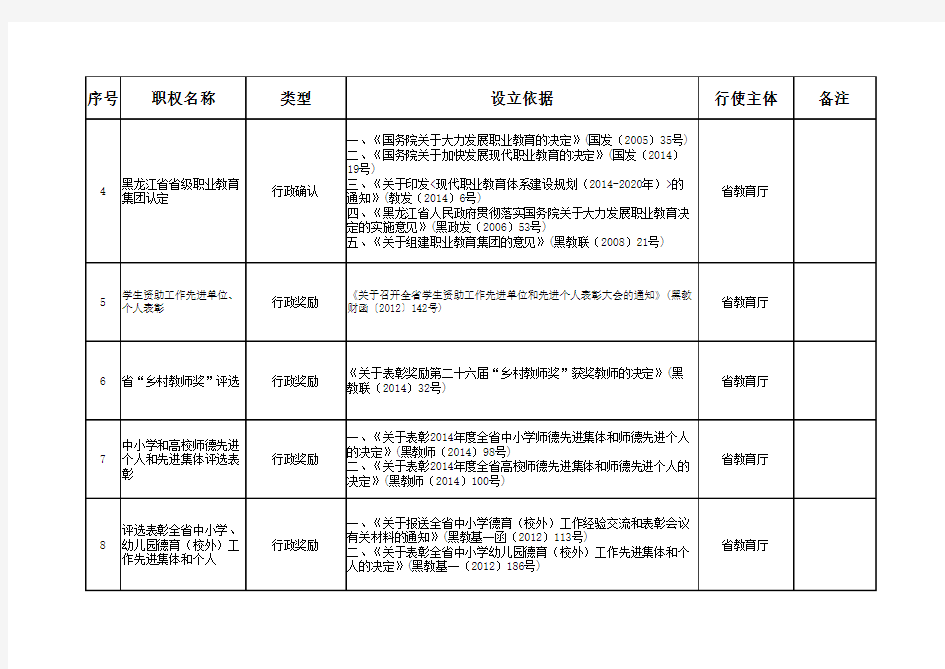 1.取消的行政权力事项目录 - 中国·黑龙江