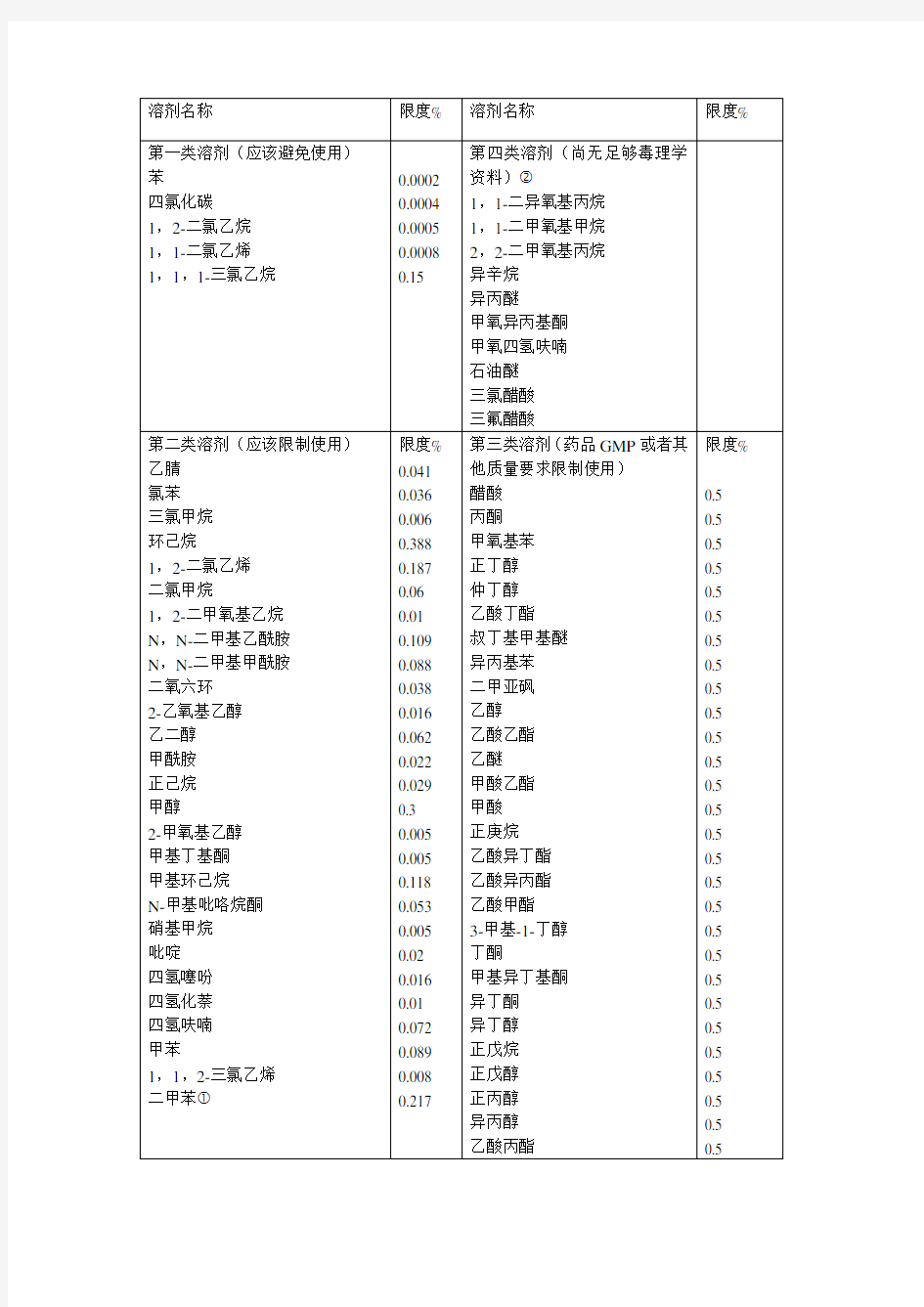 药典溶剂残留标准