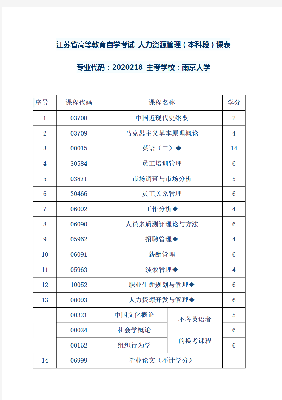 南京大学人力资源管理自考最新科目表