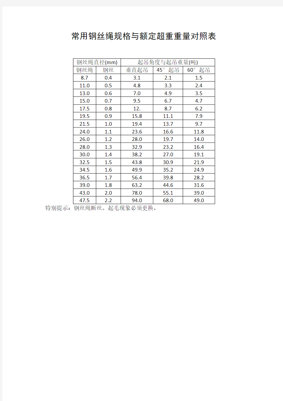 常用钢丝绳规格与额定超重重量对照表