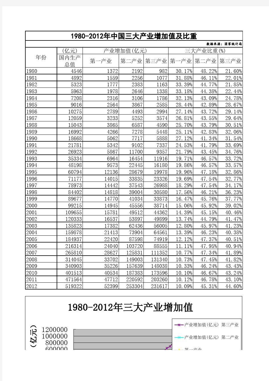 1980-2012年中国三大产业增加值及比重