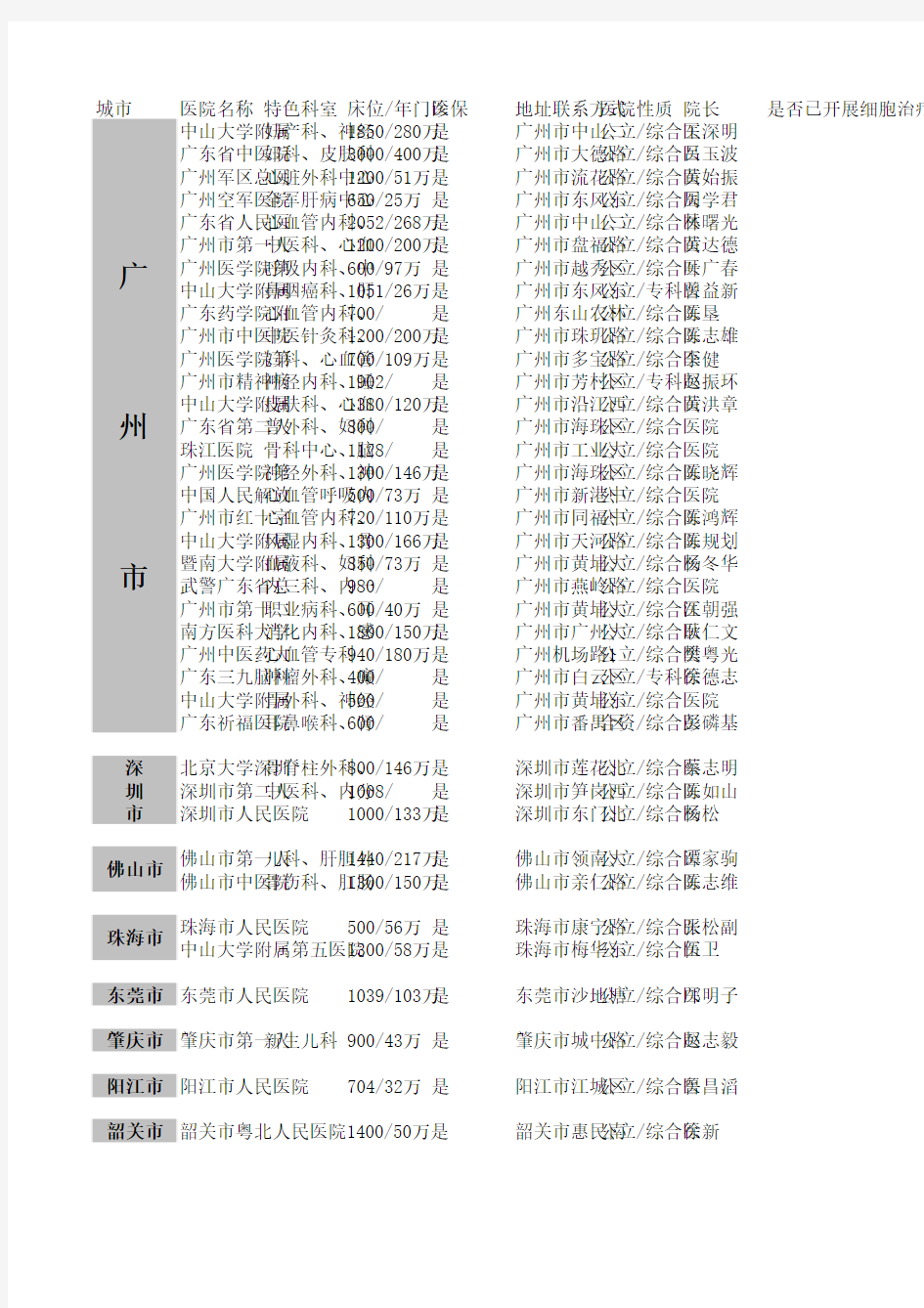 广东省三甲医院