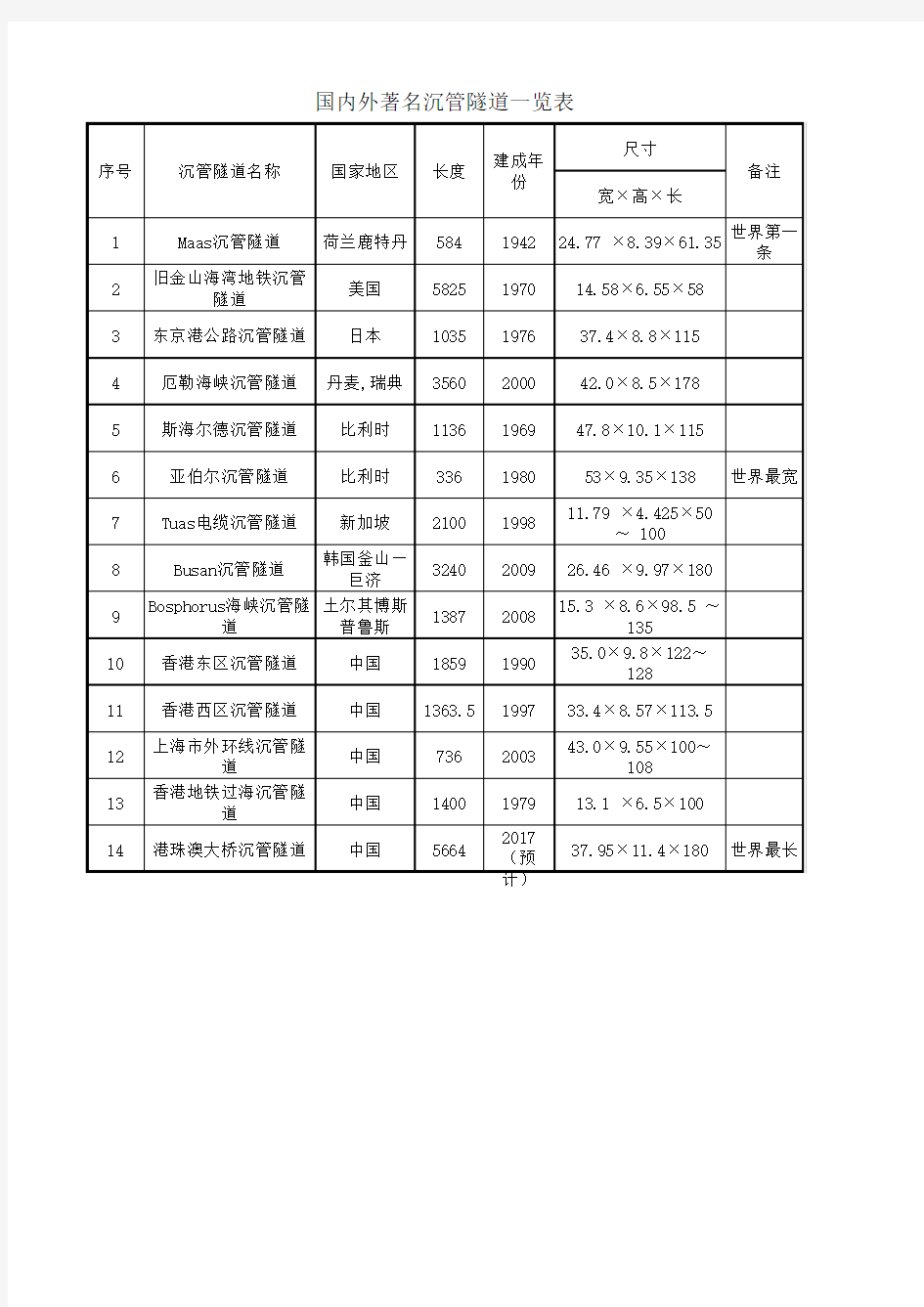 国内外著名沉管隧道一览表