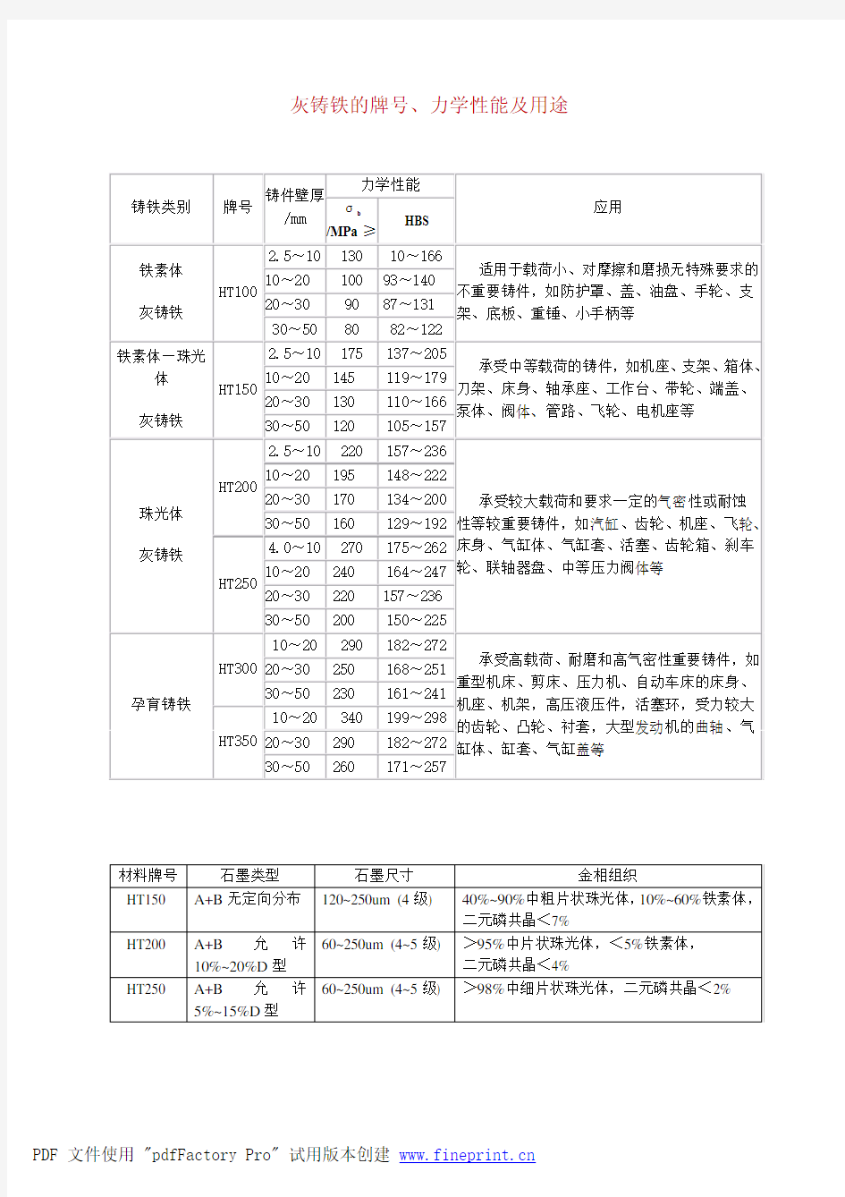 灰铸铁的牌号、力学性能、用途及金相组织