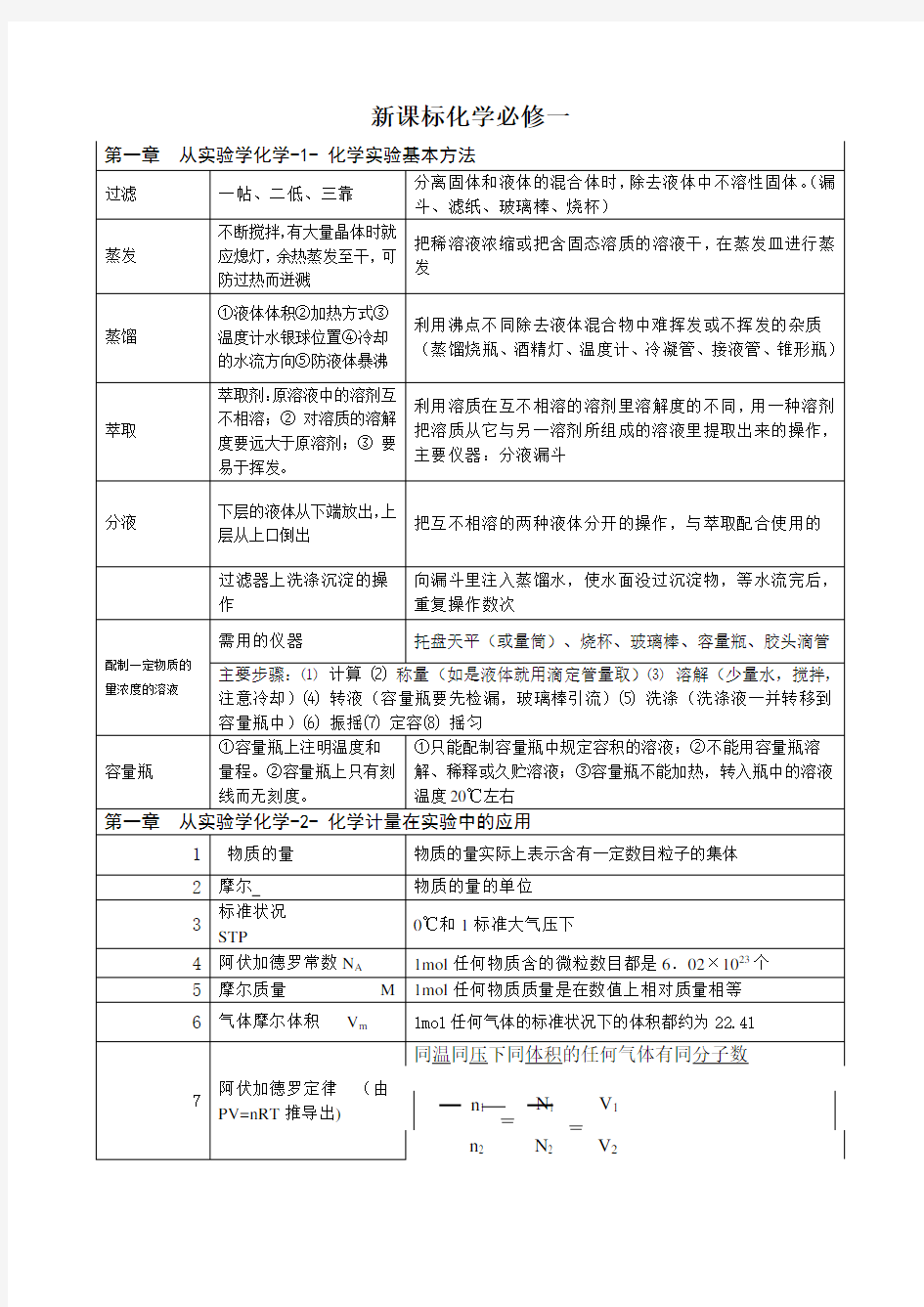 高一化学必修一知识点总结