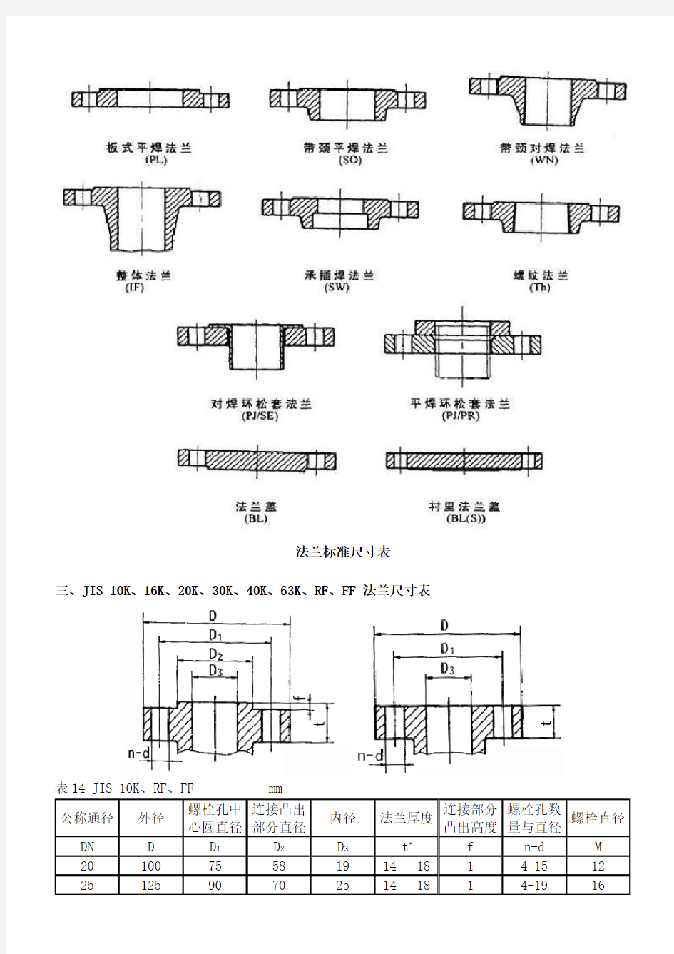 常用 法兰标准尺寸表