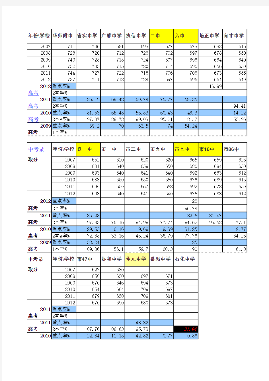 广州历届中考录取分数统计表及高中高考升学率_2012