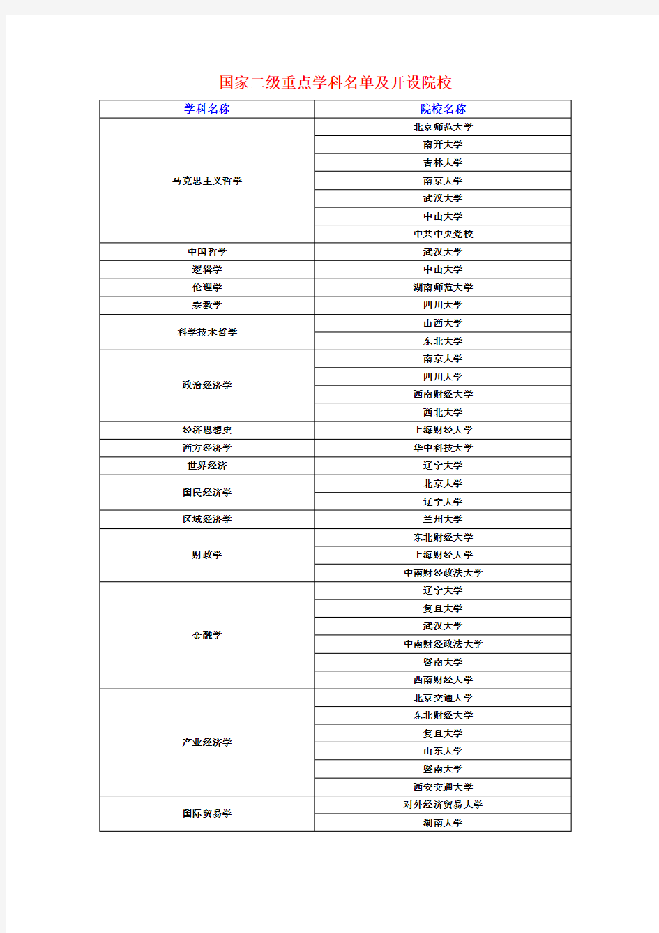 国家二级重点学科名单及开设院校