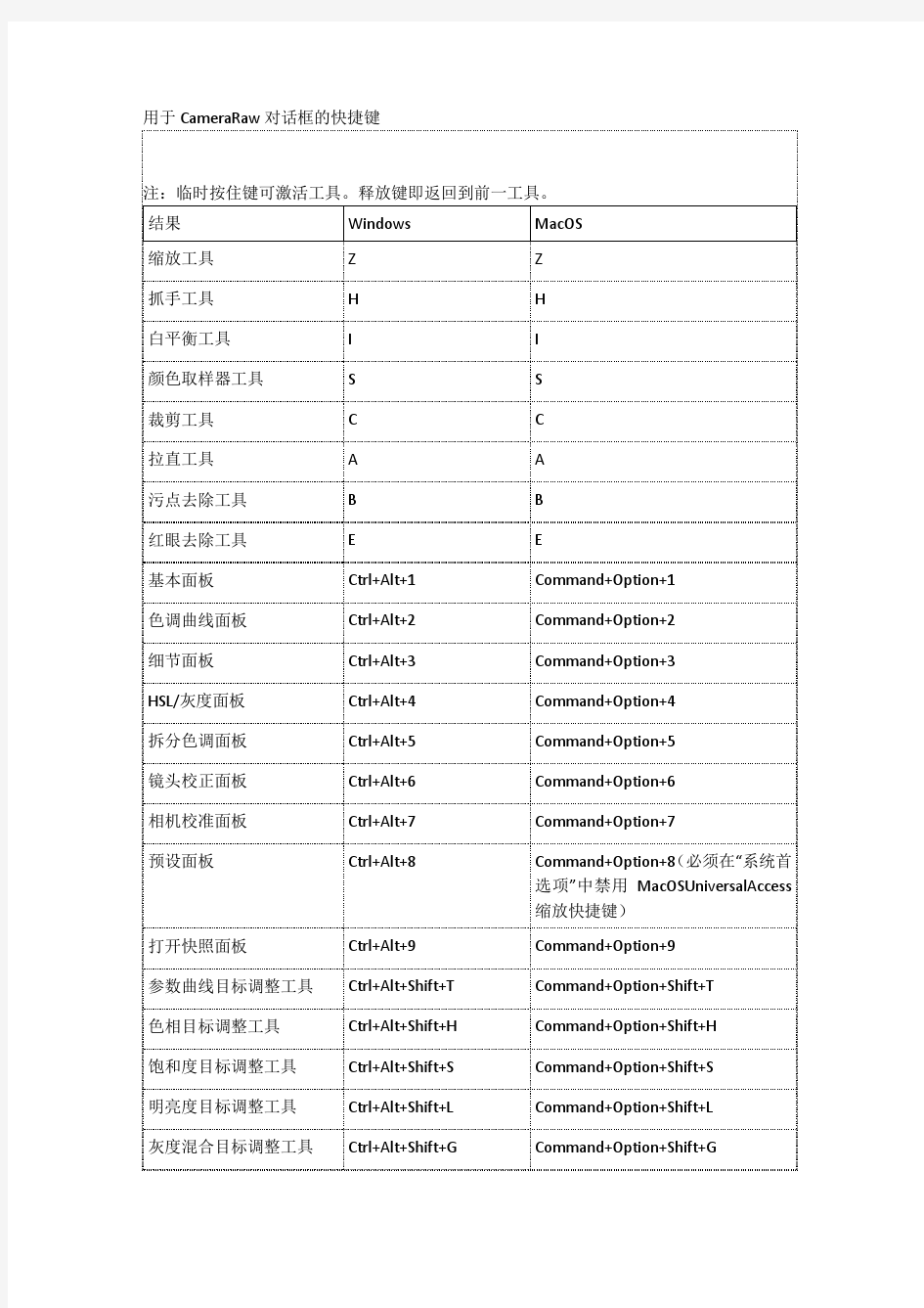 用于CameraRaw对话框的快捷键