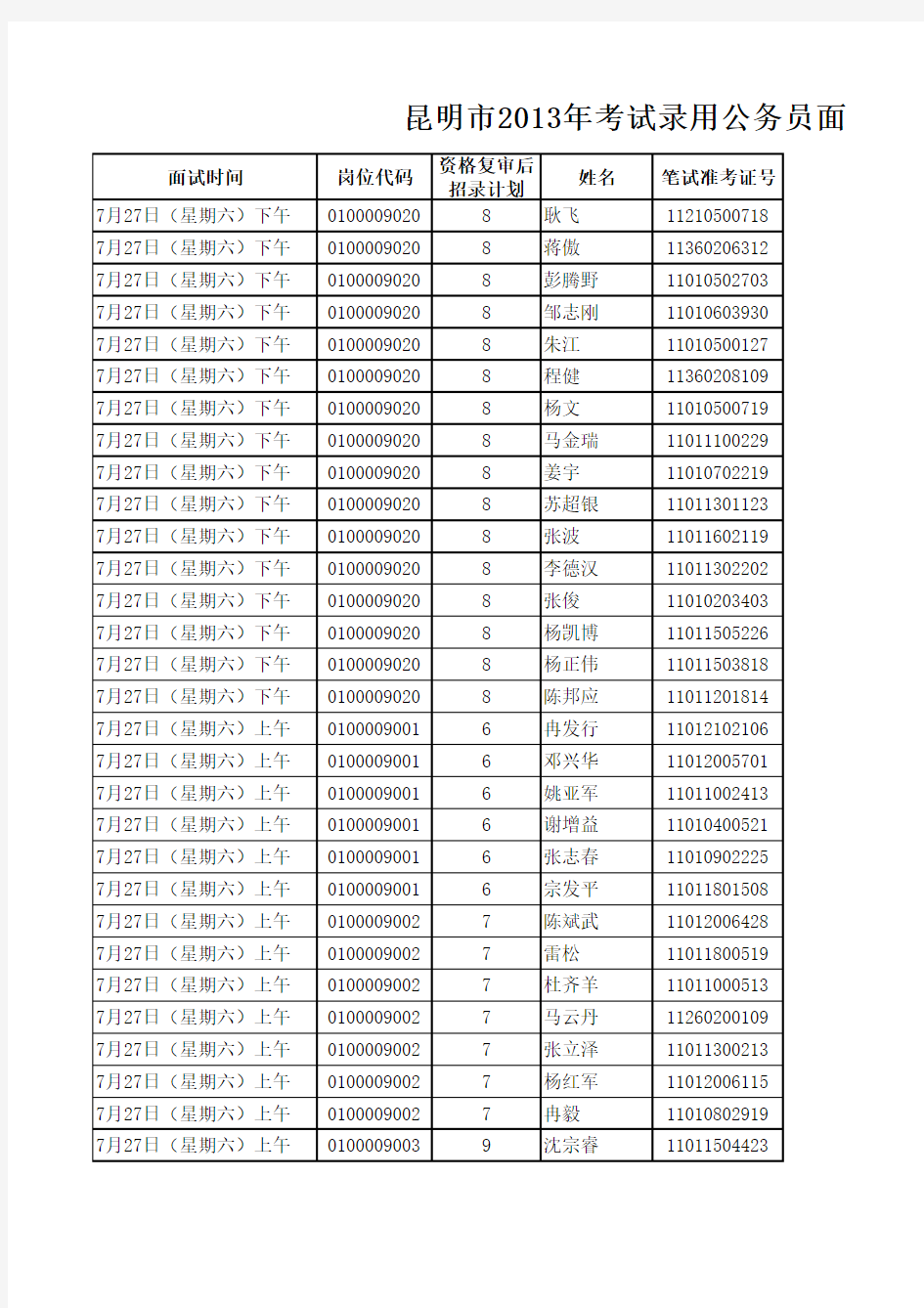 昆明市2013年考试录用公务员面试及综合成绩表