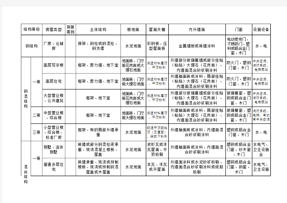 苏州市房屋重置价格房屋结构等级评定标准