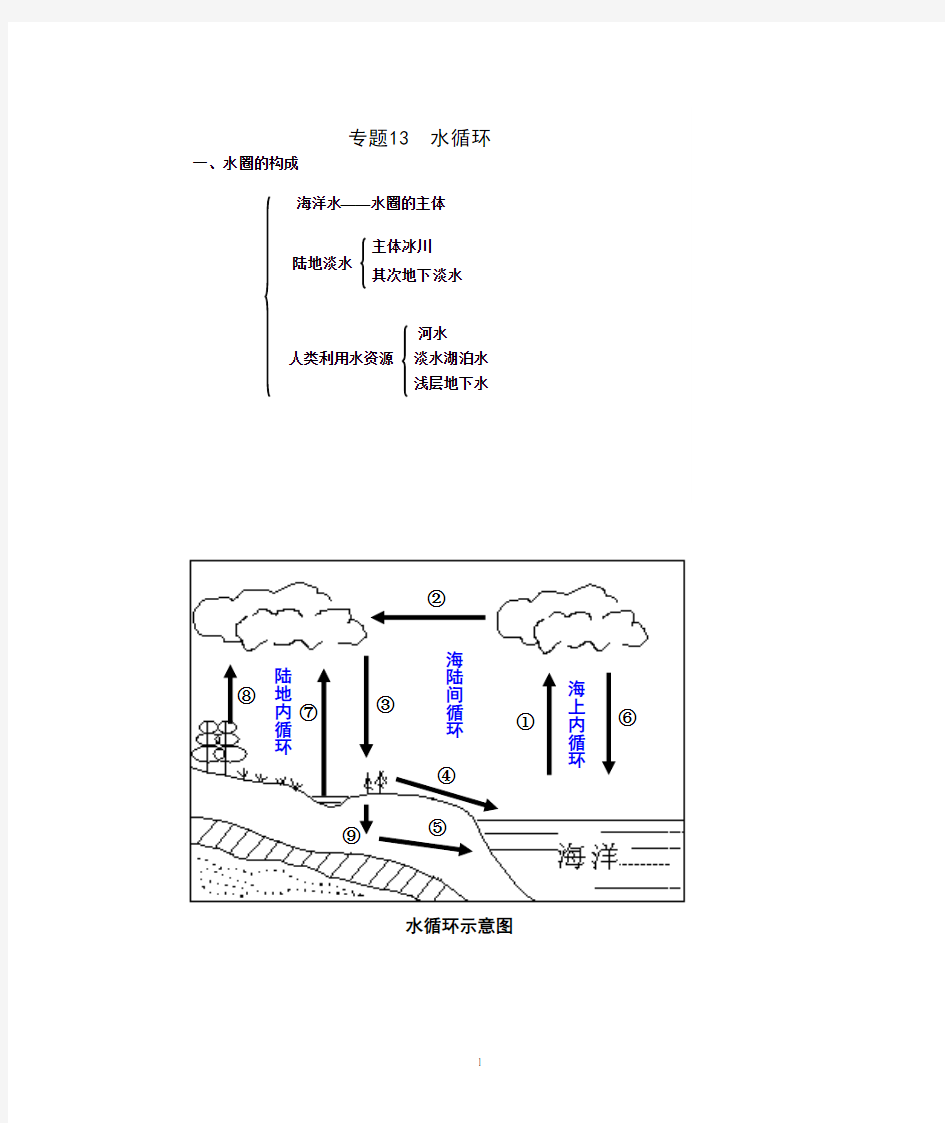 地理高一专题知识点13水循环