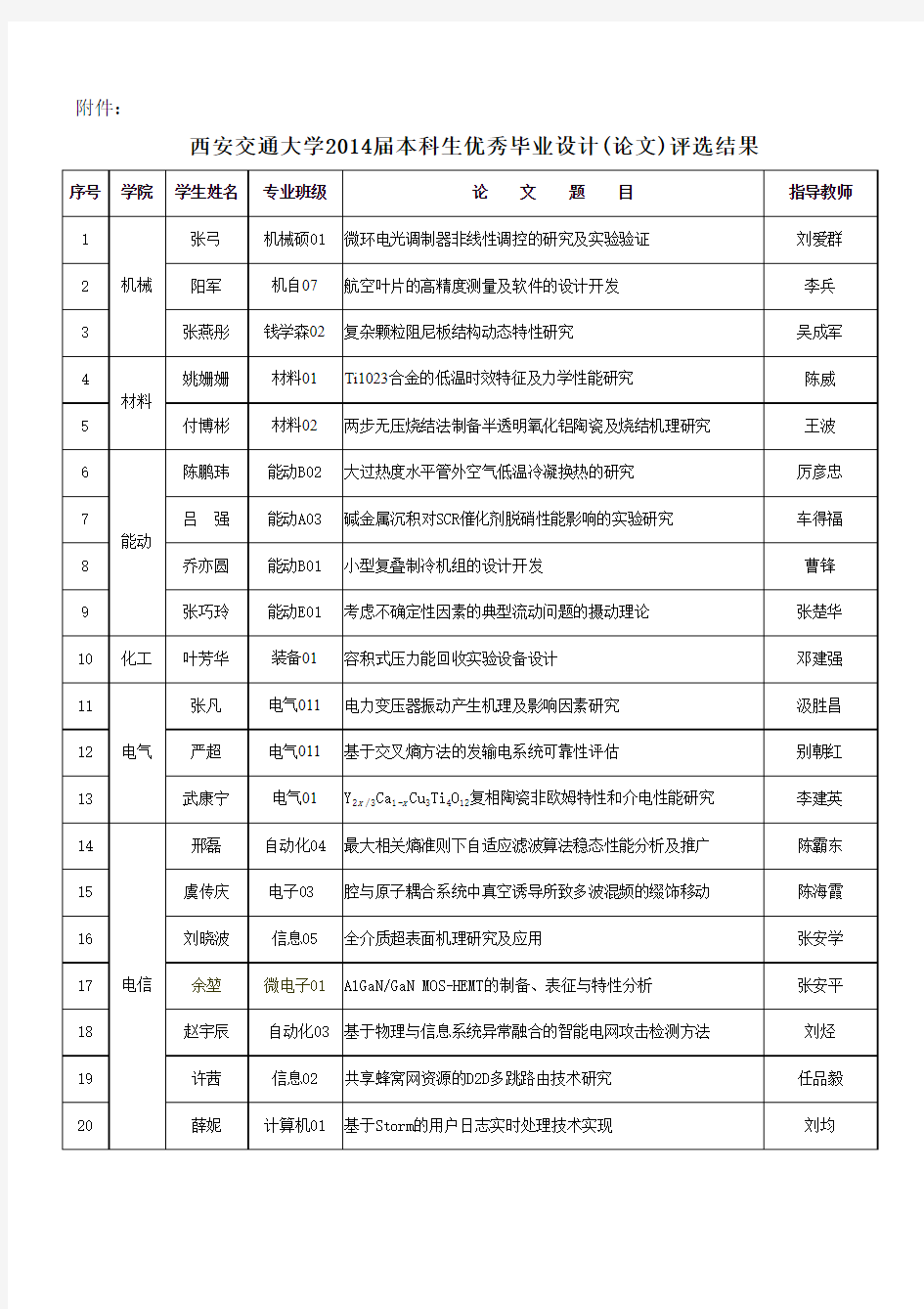 西安交通大学2014届本科生优秀毕业设计(论文)评选结果-