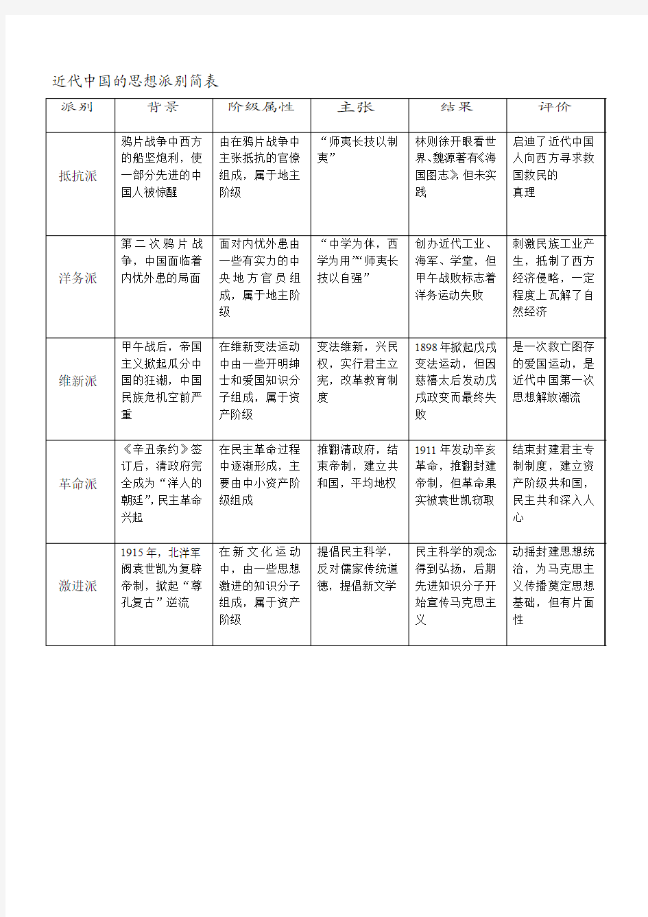 近代中国的思想派别简表