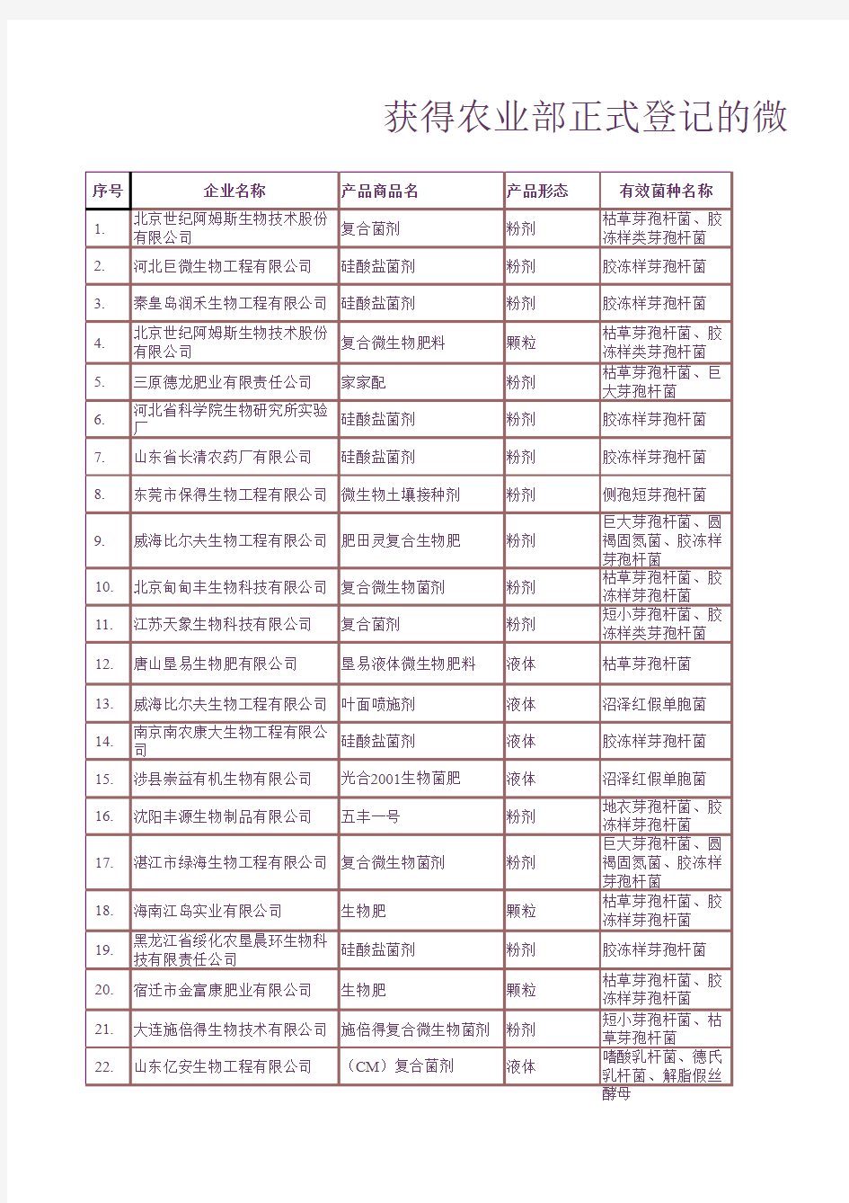 获得农业部正式登记的微生物肥料产品