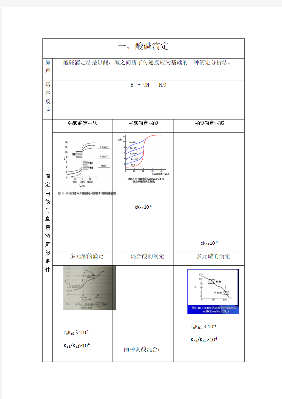 分析化学四大滴定总结