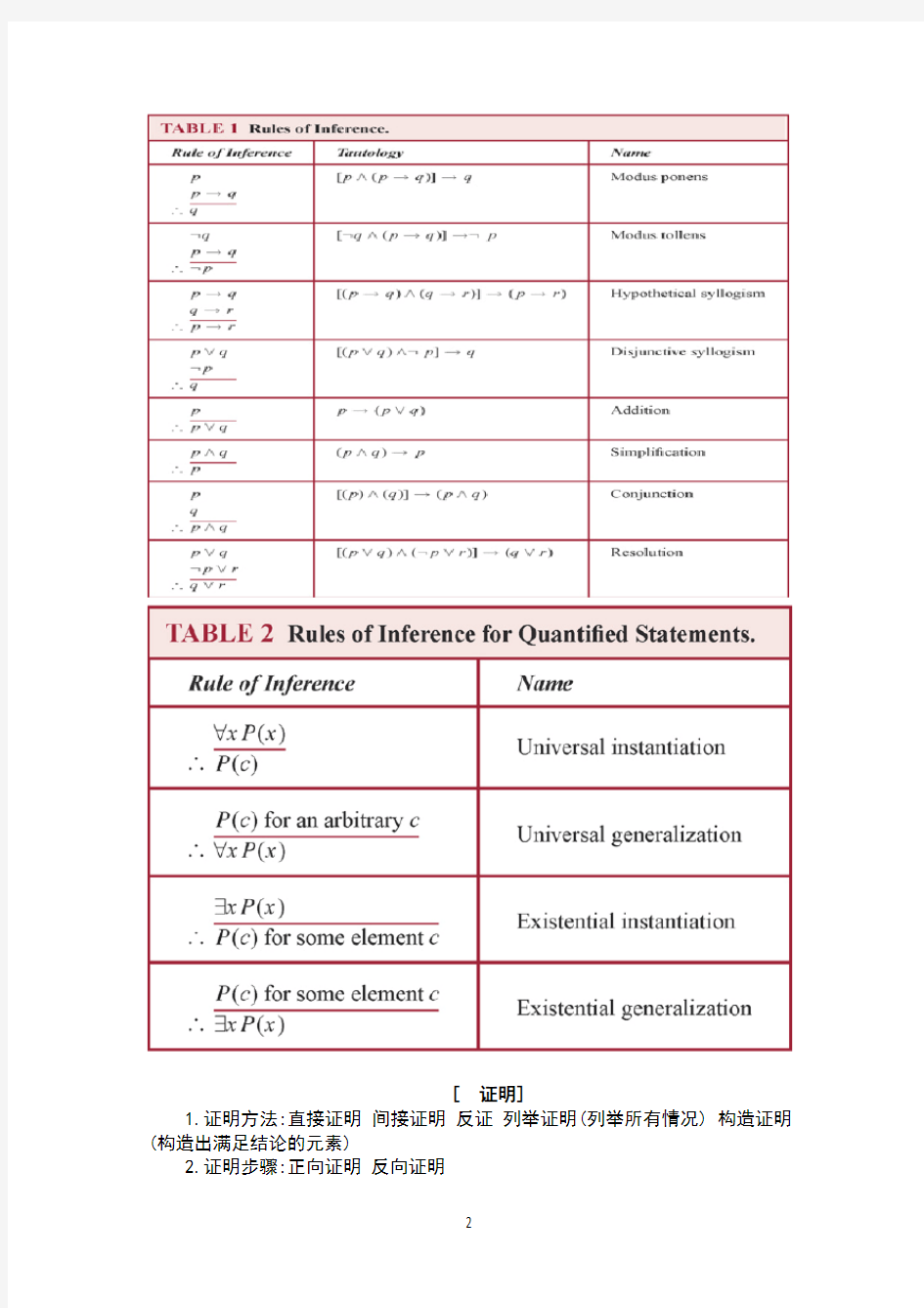 离散数学章节总结