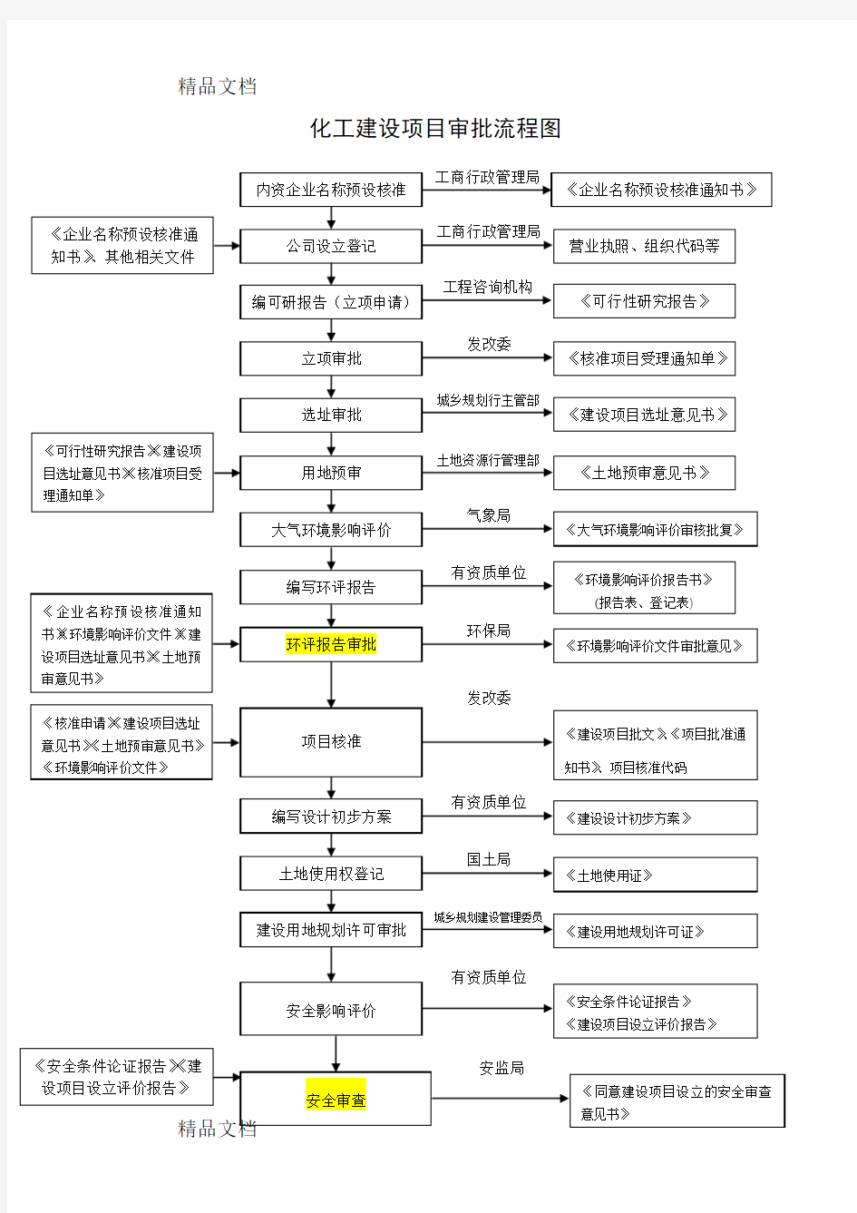 最新化工建设项目审批流程图资料