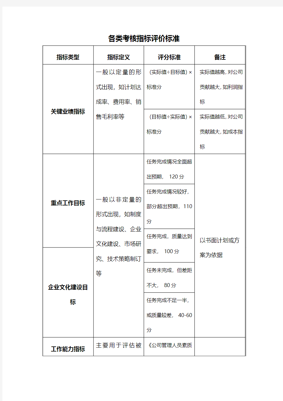 各类考核指标评价标准