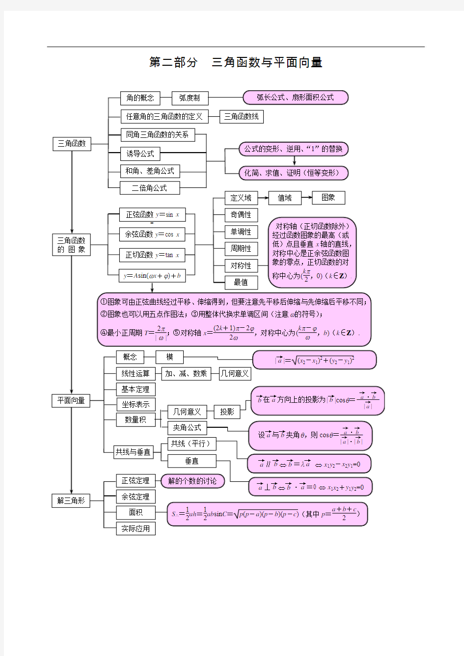 四川高中数学知识框架图