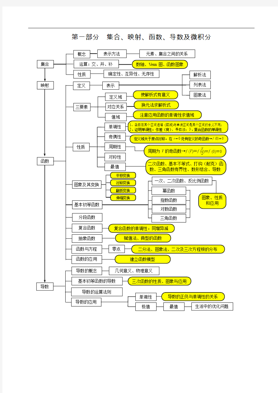 四川高中数学知识框架图