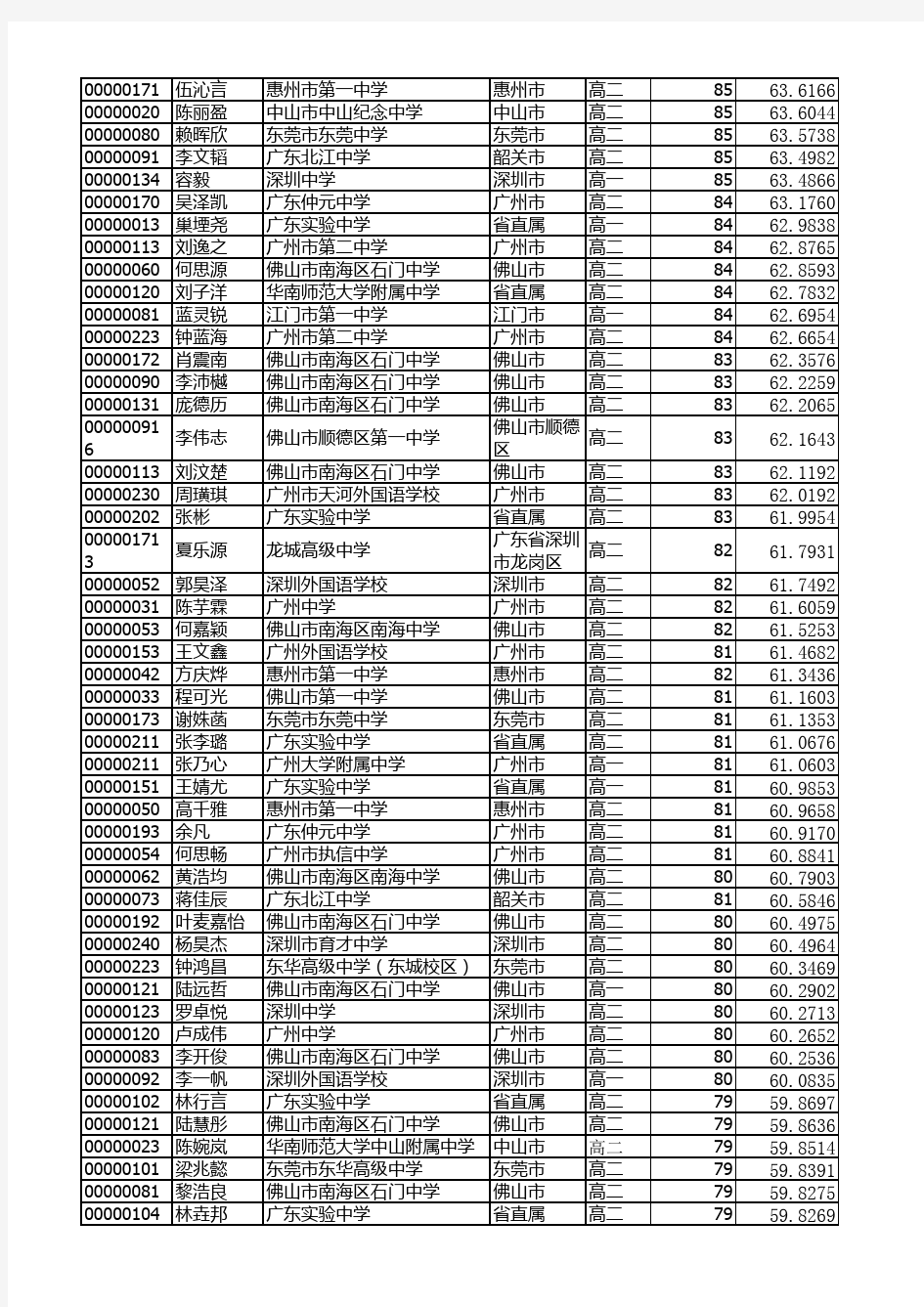 2019年全国中学生生物学联赛广东赛区成绩表(公布) (1)