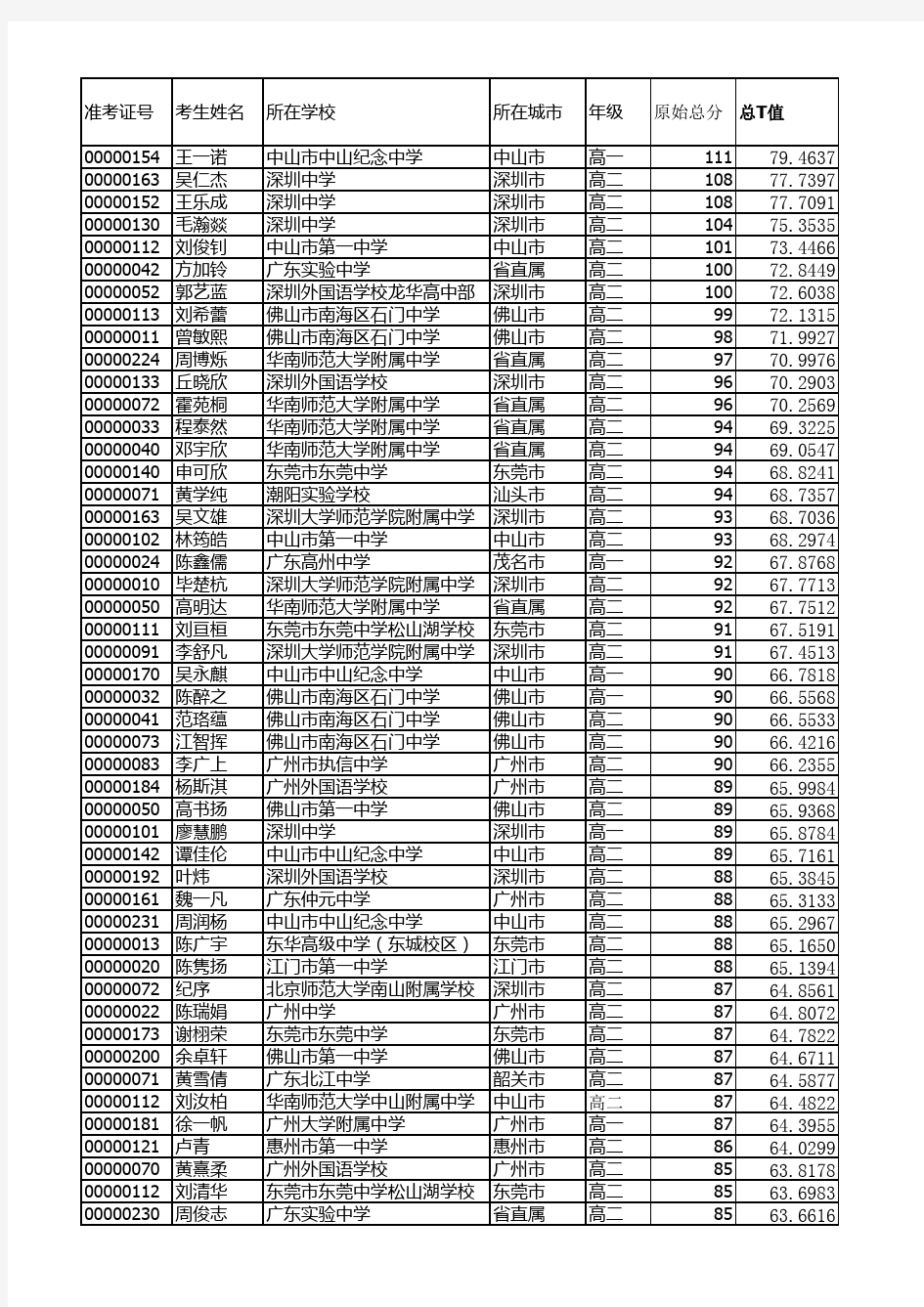 2019年全国中学生生物学联赛广东赛区成绩表(公布) (1)