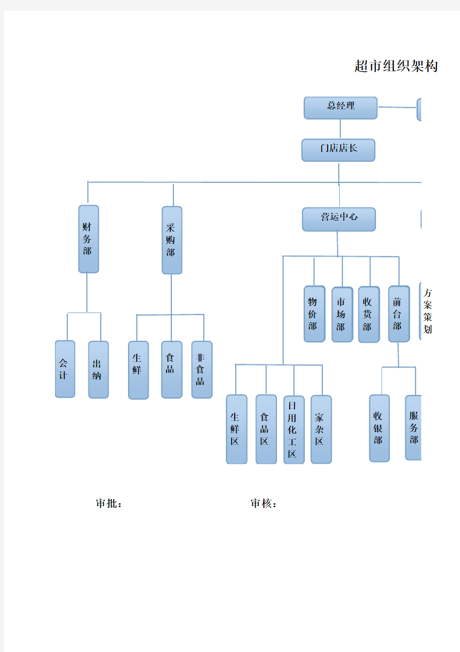 超市组织架构图