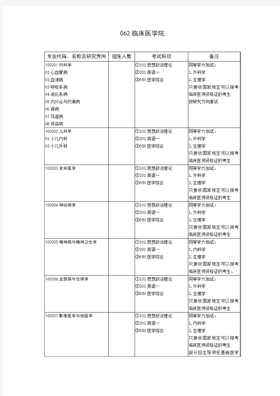 2020山东大学硕士研究生招生目录之临床医学院