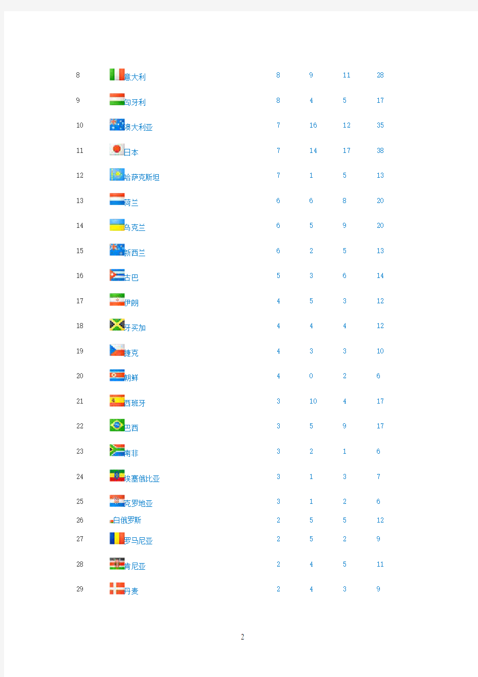 2012年伦敦奥运奖牌排行榜