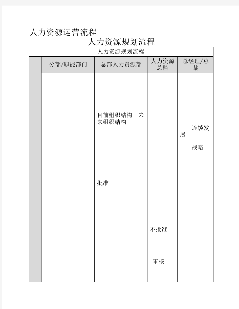 人力资源运营流程图