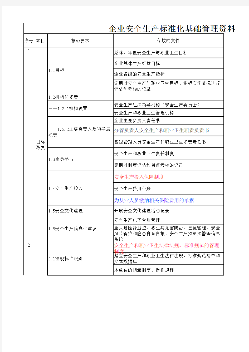 企业安全生产标准化基础管理资料框架(最新八大要素)