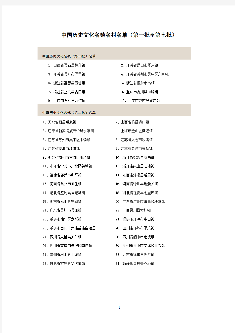 中国历史文化名镇名村名单(第一第七批)