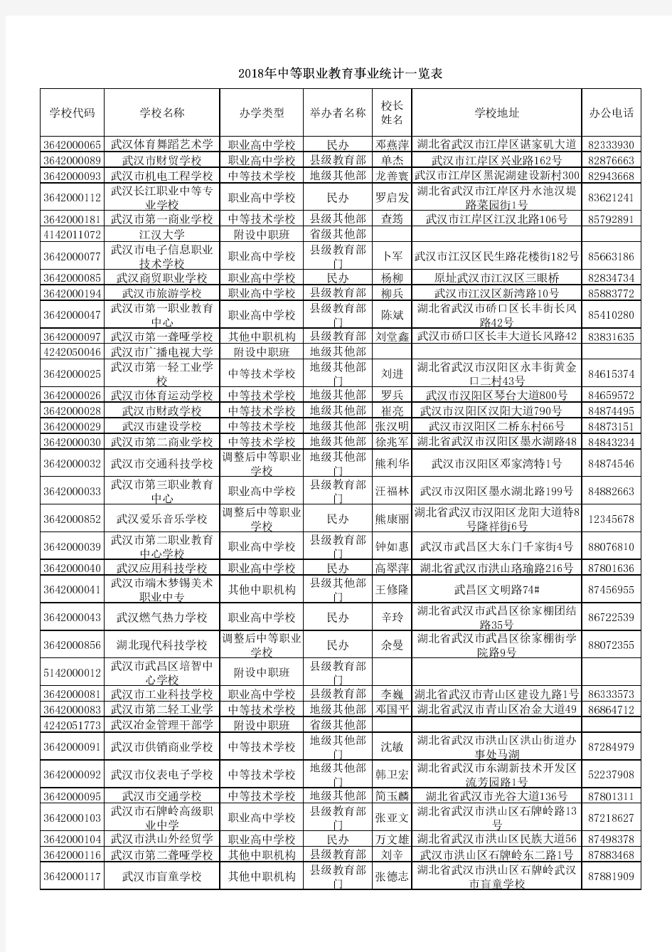 2018年中等职业教育事业统计一览表