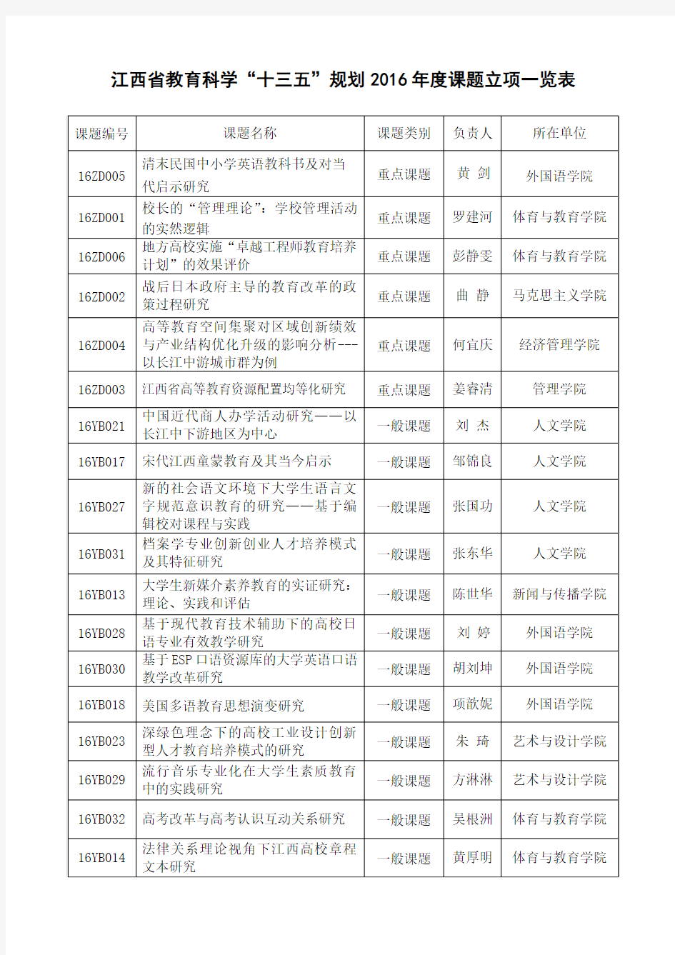 江西省教育科学“十二五”规划课题立项一览表