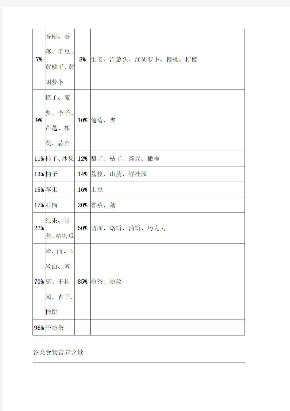 各种蔬菜水果含糖量列表