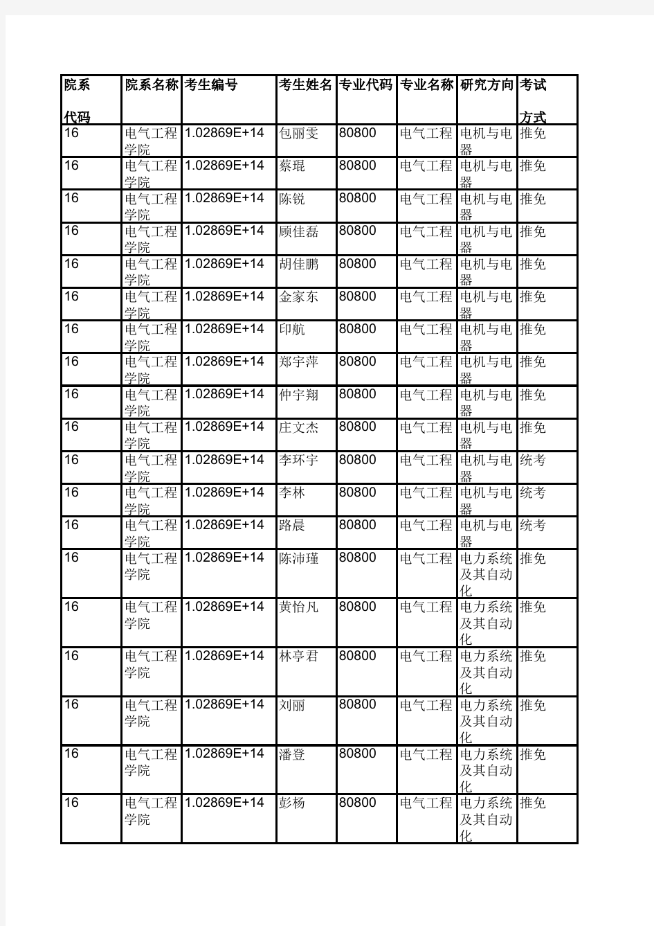 2019年东南大学电气工程学院硕士研究生拟录取名单公示