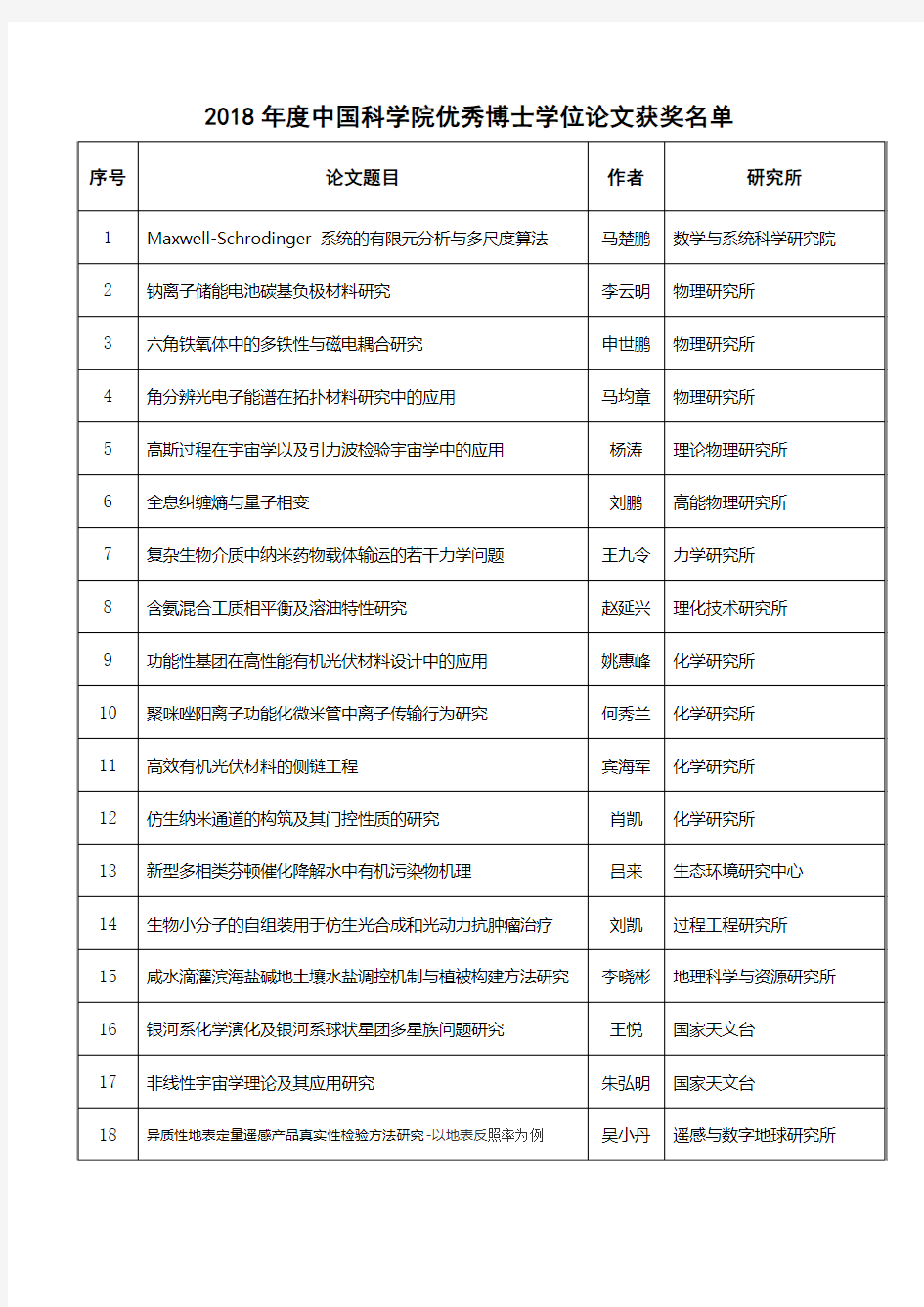 2018年度中国科学院优秀博士学位论文获奖名单