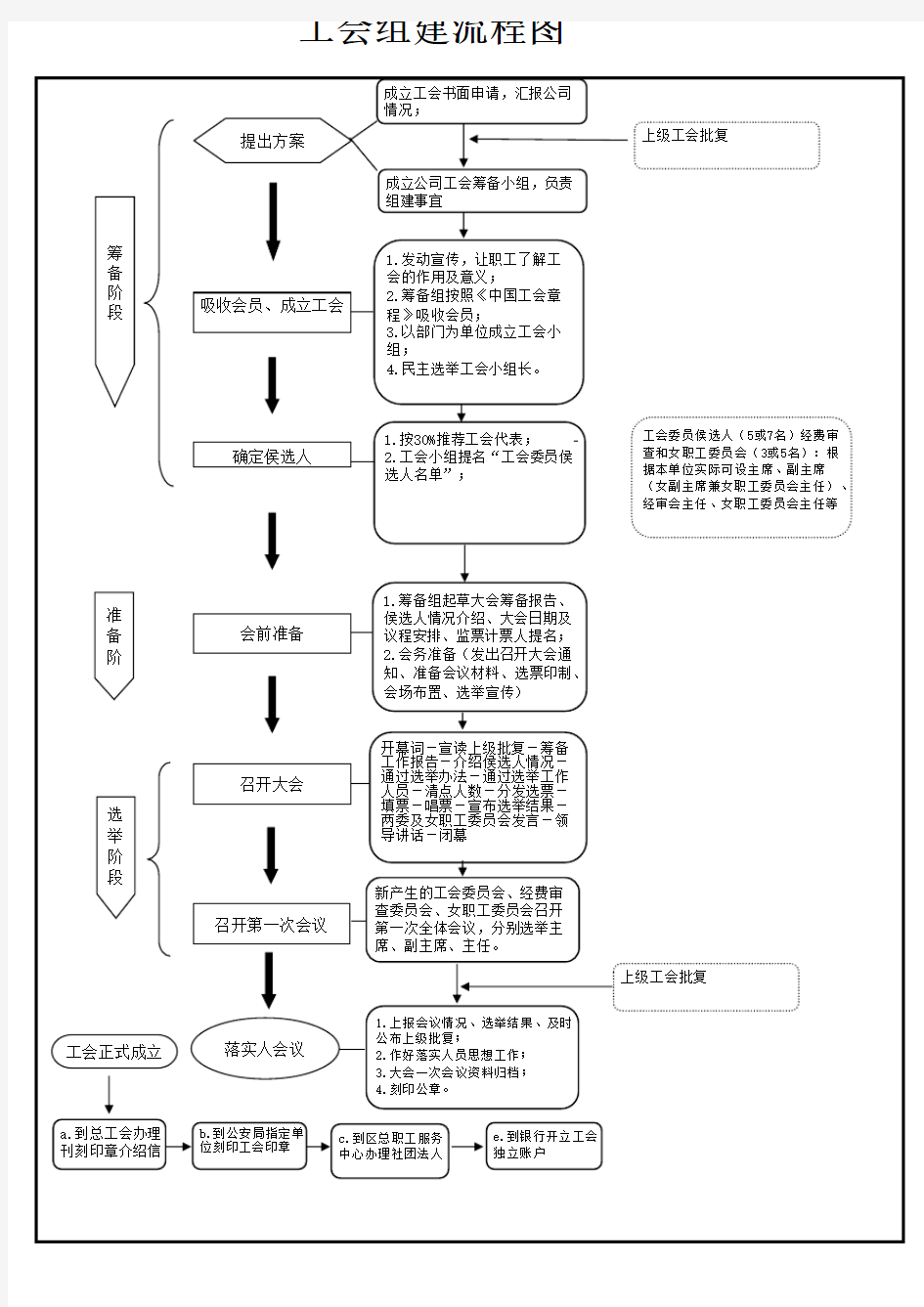 工会组建流程图