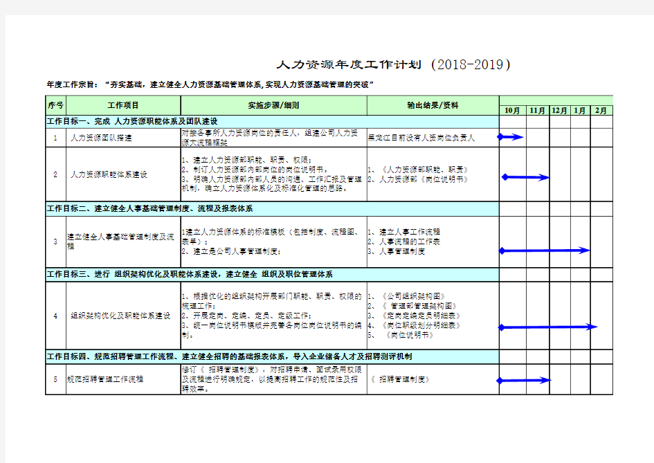 人力资源部工作计划表(2018-2019)