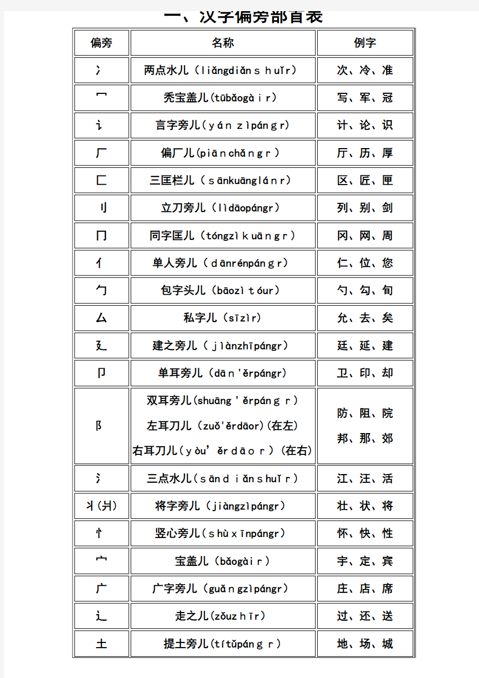 汉字偏旁部首读法大全