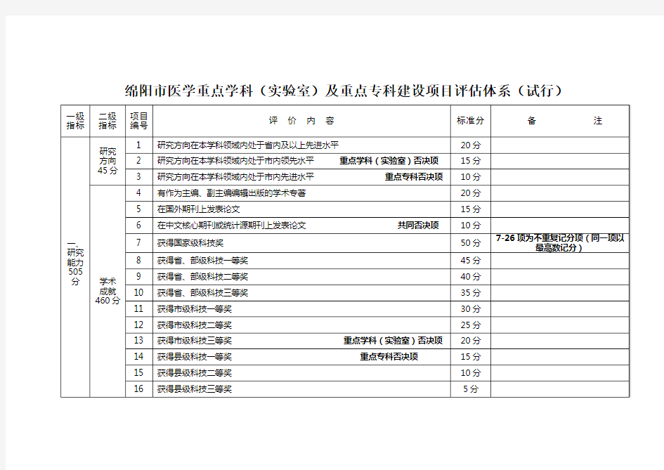 绵阳市医学重点学科实验室及重点专科建设项目评价体系