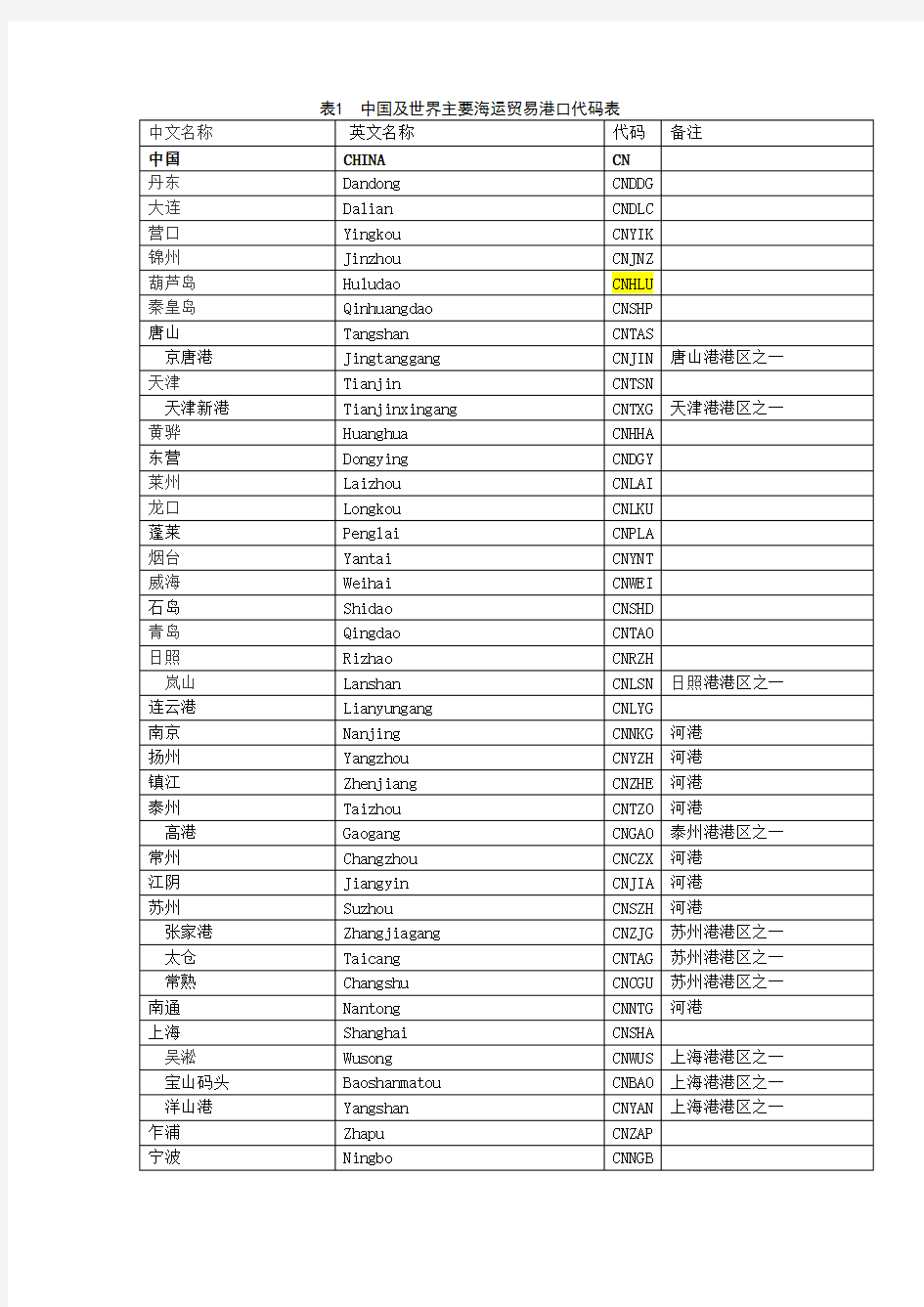 中国及世界主要海运外贸港口代码表总汇(最全的收集)备课讲稿