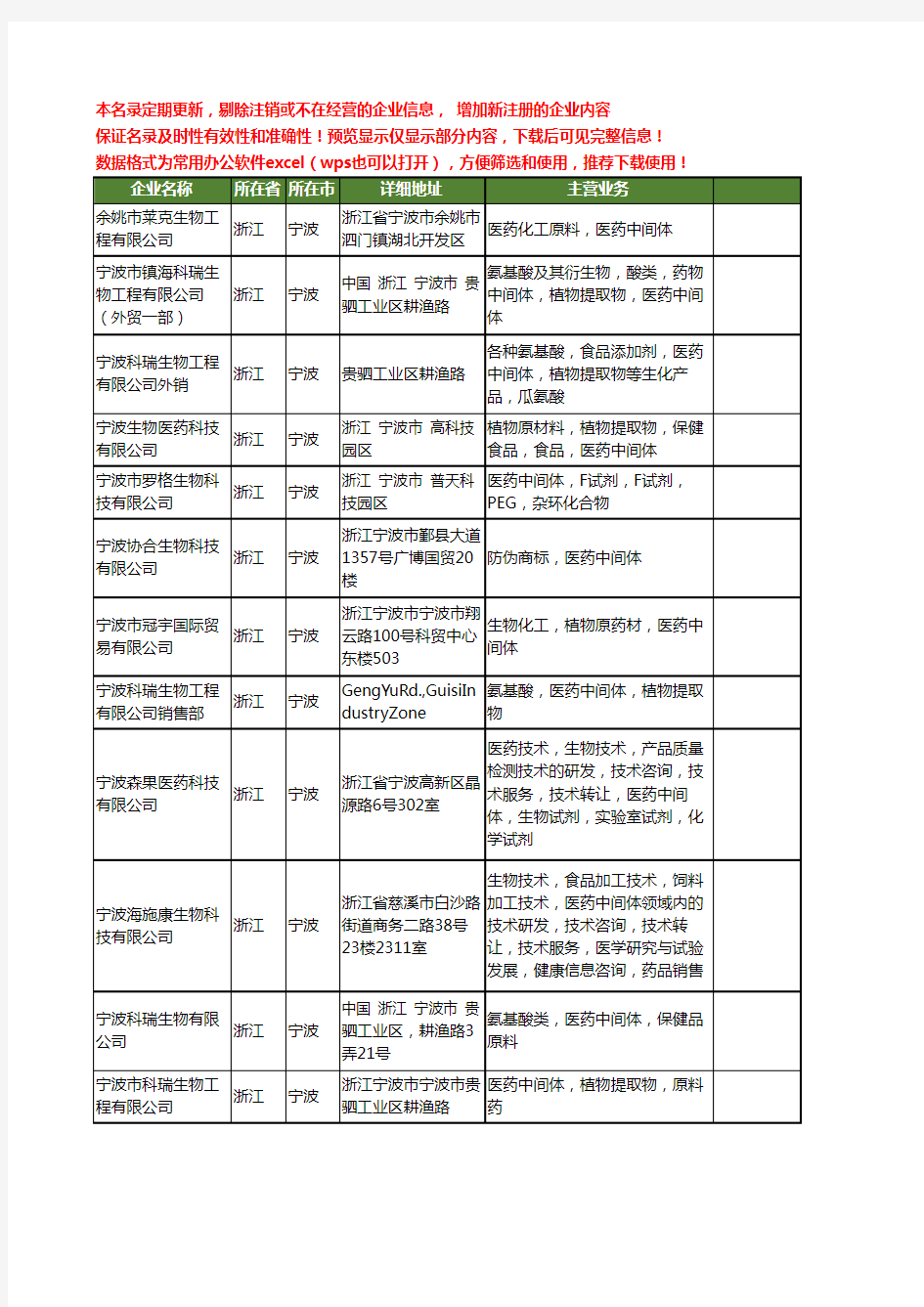 新版浙江省宁波生物医药中间体工商企业公司商家名录名单联系方式大全25家