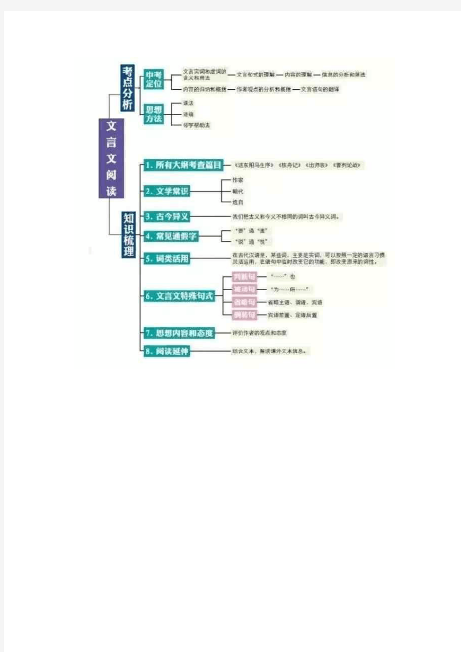 初中语文基础知识结构图,把知识结构讲得一清二楚!