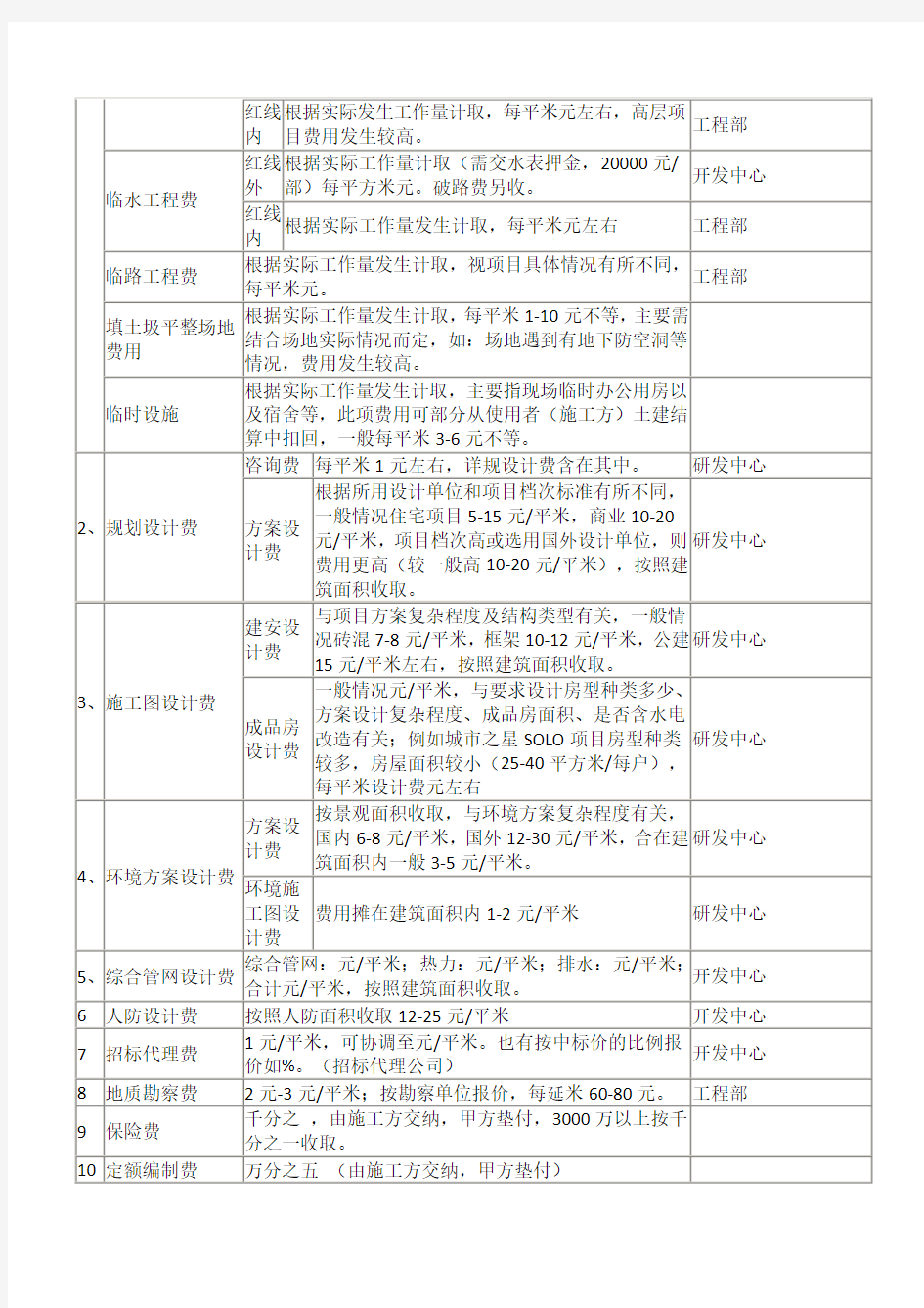 天津市建设项目收费标准(房地产类)