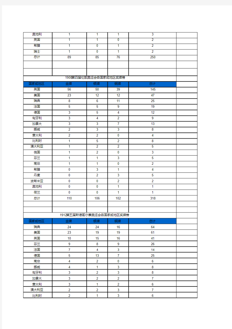 历届奥运会上各国所得奖牌数量榜