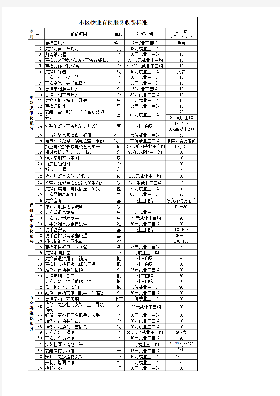 住宅小区-物业服务中心有偿服务收费标准